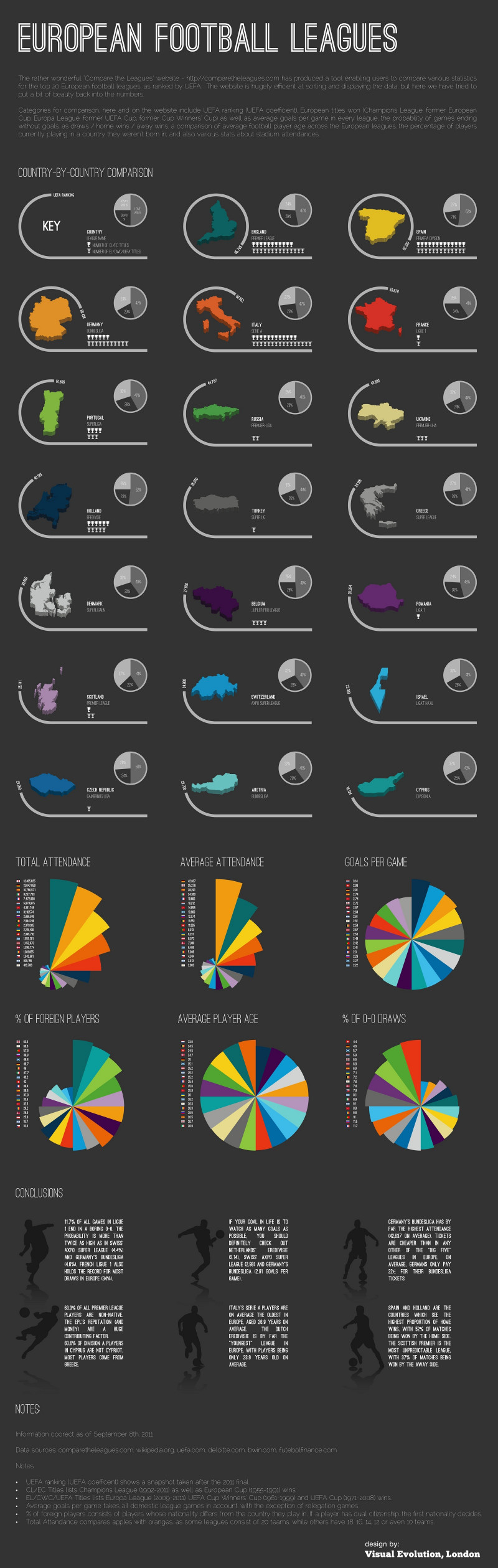 European Football League Comparisons